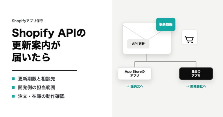 Shopify APIの更新案内が届いたら。更新期限と相談先・開発側の担当範囲・注文・在庫の動作確認。更新期限の札が付いた案内が、App Storeのアプリは提供元へ、独自のアプリは開発会社へ分かれるイラスト