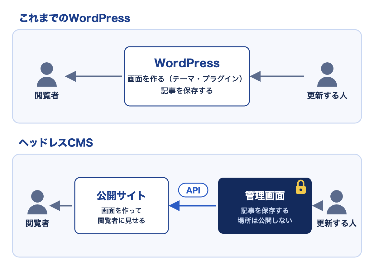 これまでのWordPressでは、WordPressが画面を作り、記事も保存する。ヘッドレスCMSでは、更新する人は管理画面で記事を保存し、公開サイトがAPIで受け取って閲覧者に見せる。管理画面の場所は公開しない