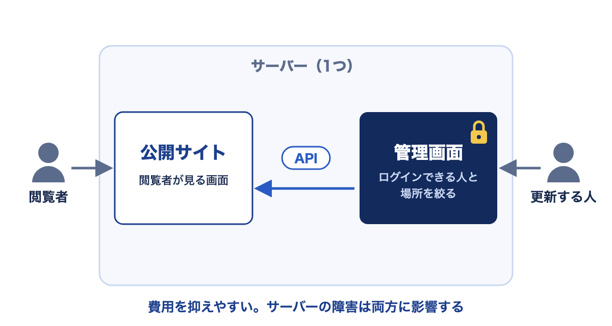1つのサーバーの中に、公開サイトと、別の場所に置いた管理画面がある。閲覧者は公開サイトへ、更新する人は管理画面へアクセスし、管理画面からAPIで公開サイトへ内容を渡す