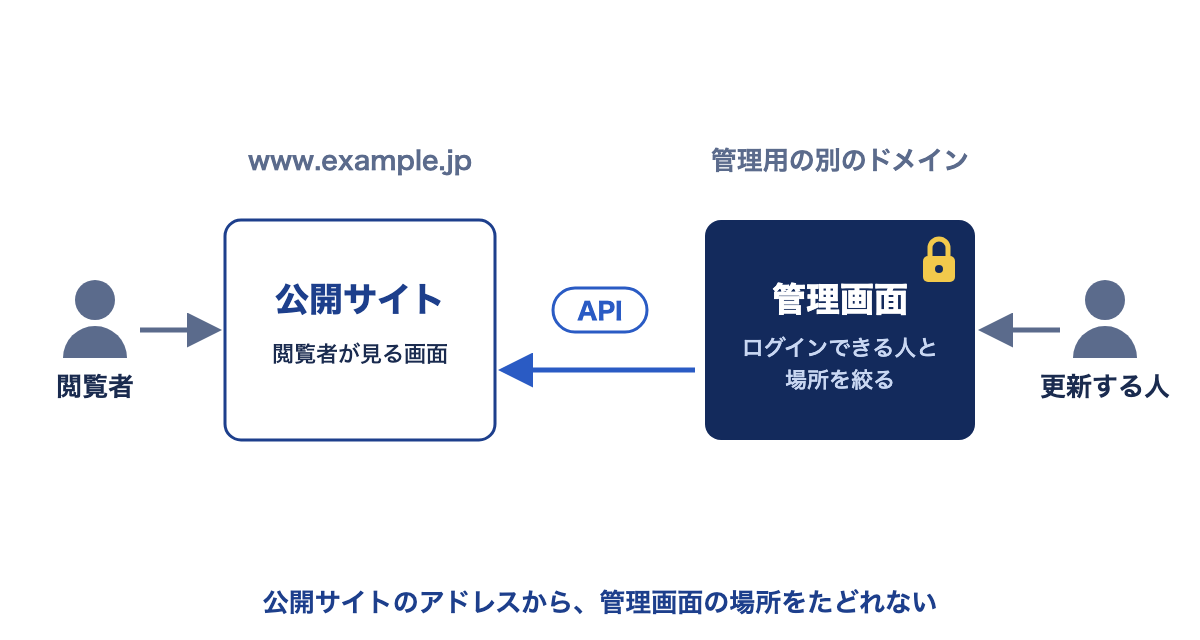 公開サイトは www.example.jp、管理画面は管理用の別のドメインで動かす。公開サイトのアドレスから管理画面の場所はたどれない