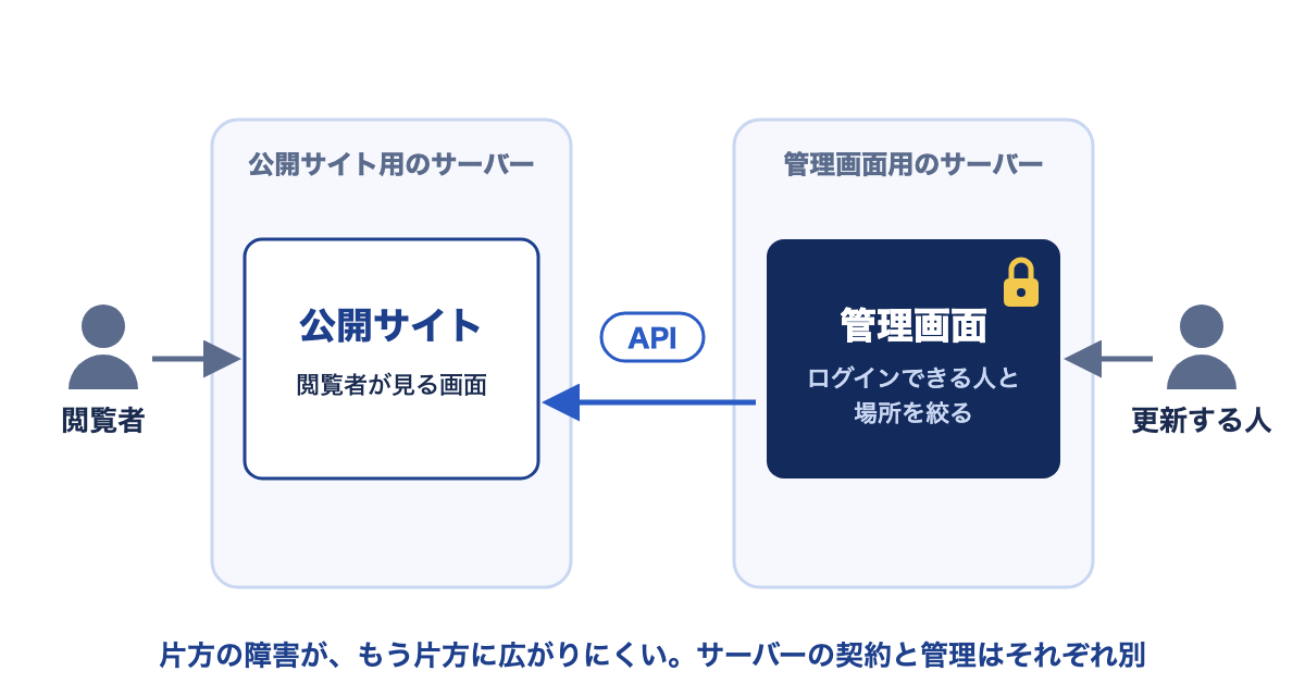 公開サイト用のサーバーと管理画面用のサーバーを分けて置き、管理画面からAPIで公開サイトへ内容を渡す