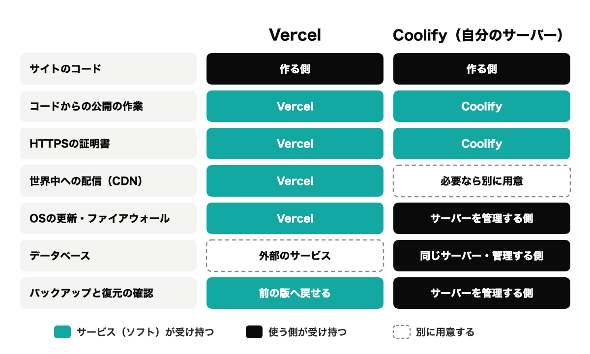 サイトのコード、公開の作業、HTTPS、CDN、OSの更新とファイアウォール、データベース、バックアップを縦に並べ、Vercelではコード以外の多くをVercelが受け持ち、Coolifyでは公開の作業とHTTPSをCoolifyが受け持ち、OSの更新やバックアップはサーバーを管理する側が受け持つことを色分けした図
