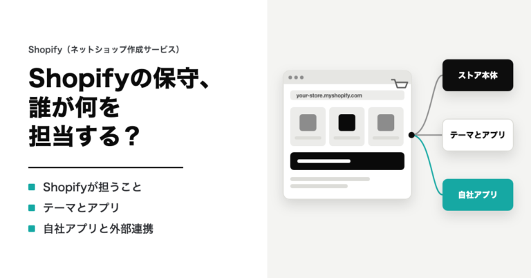 Shopifyの保守、誰が何を担当する? Shopifyが担うこと・テーマとアプリ・自社アプリと外部連携。ネットショップの画面から、ストア本体・テーマとアプリ・自社アプリの3つの担当へ線でつながるイラスト
