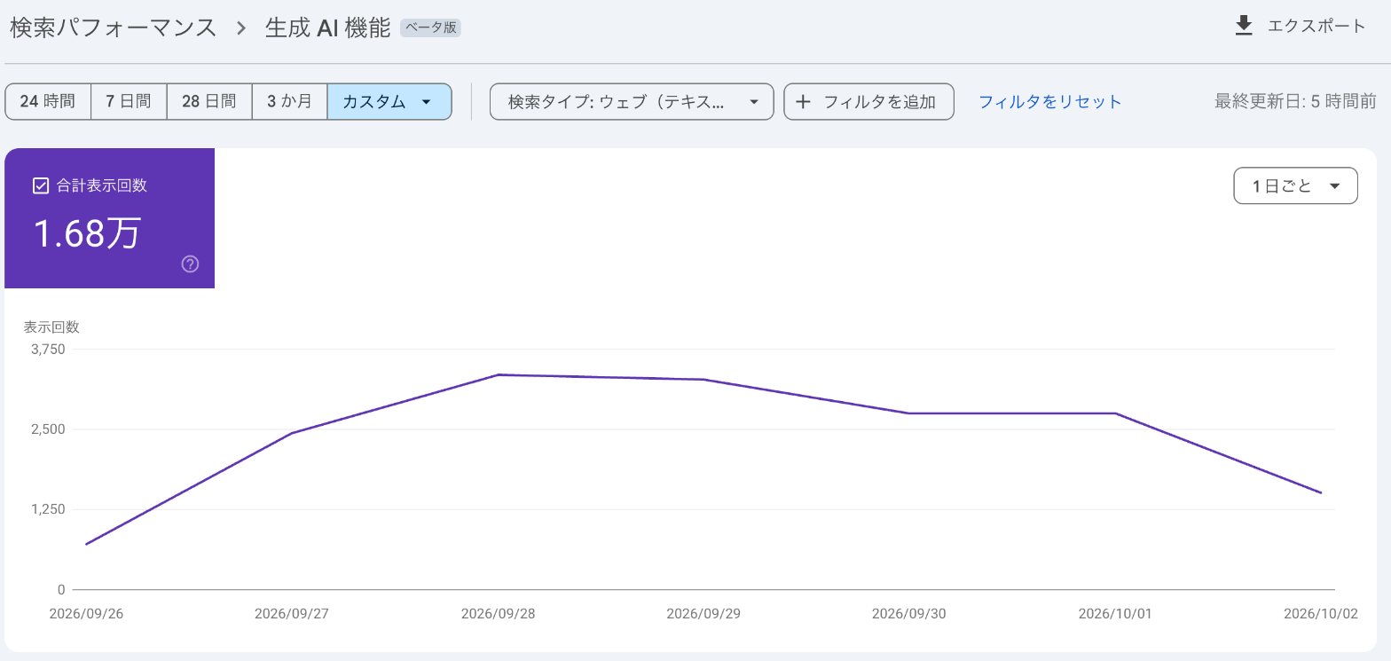 Search Consoleの生成AI機能レポート。合計表示回数1.68万と、日ごとの表示回数の折れ線グラフが表示されている